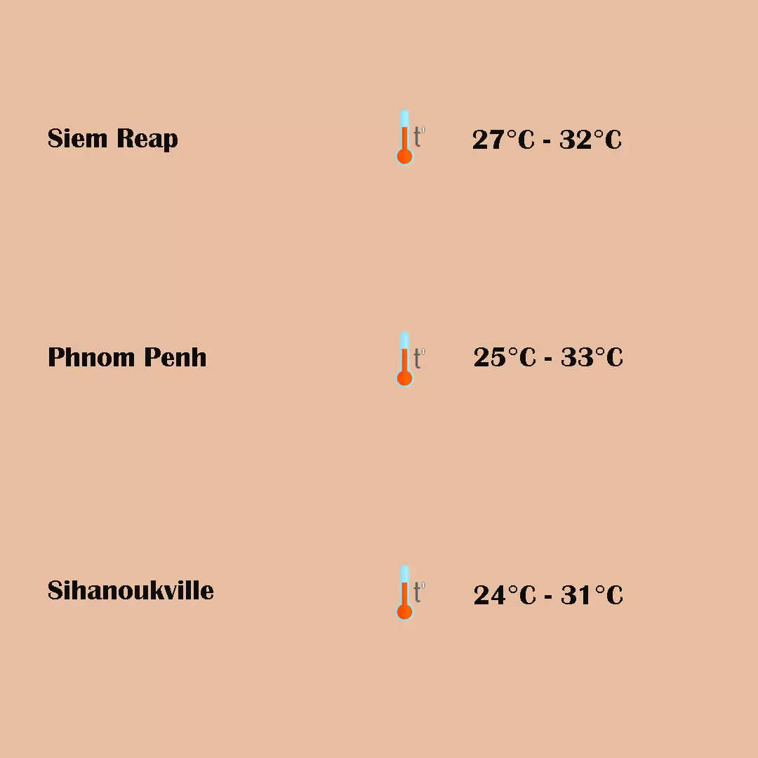 Phnom Penh Weather